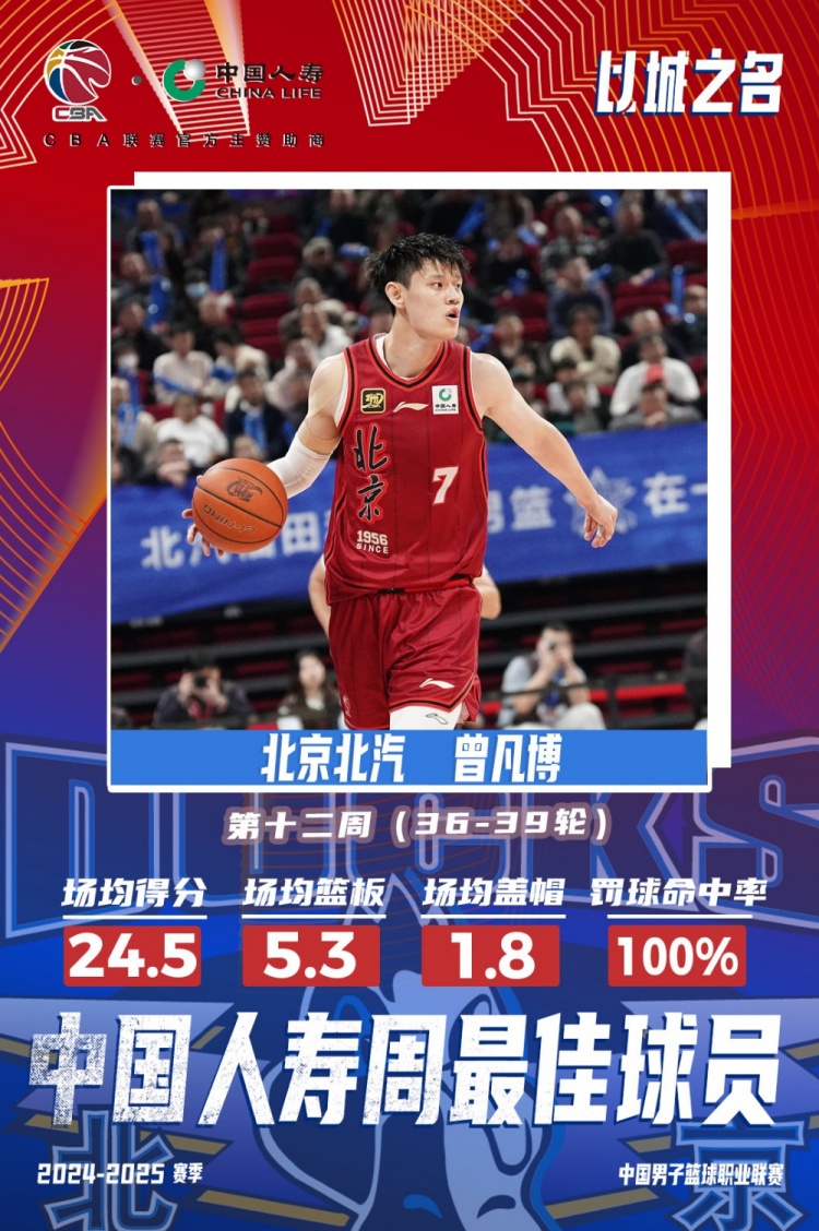  生涯首次！曾凡博當(dāng)選第十二周周最佳球員 場(chǎng)均轟24.5分5.3板