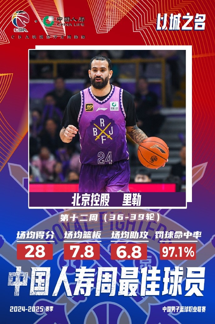  出戰(zhàn)4場(chǎng)場(chǎng)均28分7.8板6.8助！北控外援里勒當(dāng)選周最佳外援