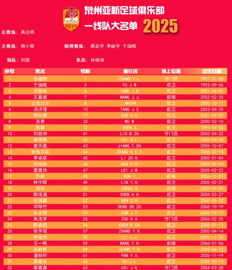  福建職業(yè)隊(duì)獨(dú)苗！泉州亞新公布名單：王嘉竣領(lǐng)銜！05后球員22人