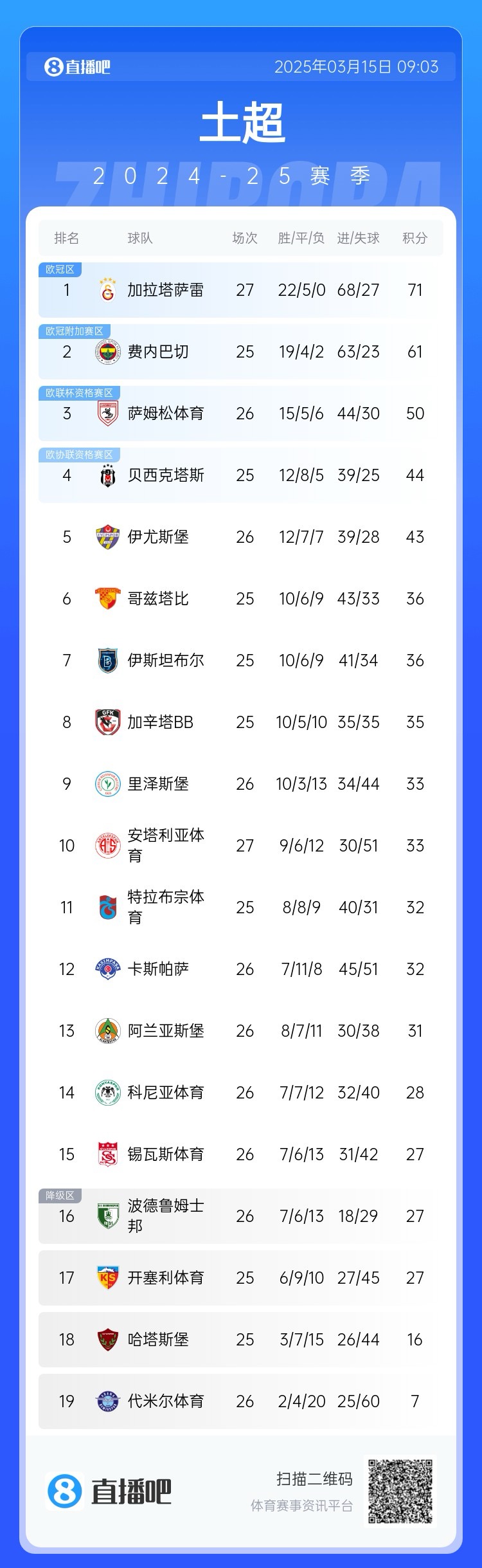  27輪不??！加拉塔薩雷繼續(xù)領(lǐng)跑土超，多賽兩輪領(lǐng)先費內(nèi)巴切10分