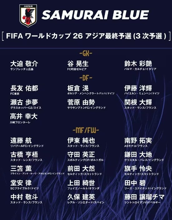  德轉(zhuǎn)：日本隊(duì)最新身價(jià)突破3億歐，25人世預(yù)賽名單合計(jì)3.05億歐元