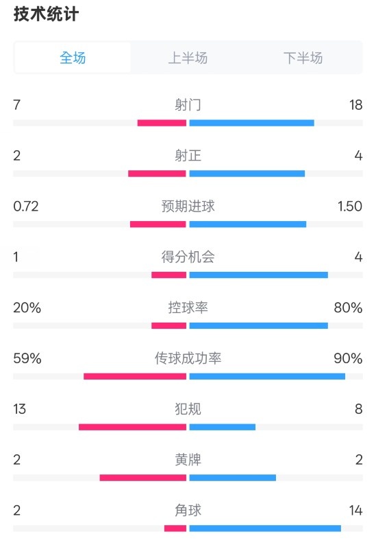  柏林聯(lián)合1-1拜仁數(shù)據(jù)：射門7-18，射正2-4，控球率20%-80%