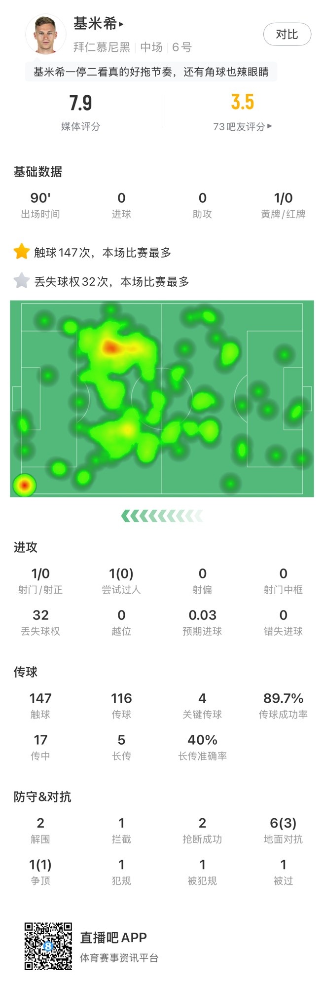  基米希本場數(shù)據(jù)：147次觸球和32次丟失球權(quán)均全場最多，獲評7.9分