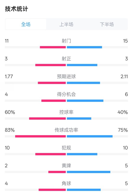  曼城2-2布萊頓數(shù)據(jù)：射門11-15，射正3-3，控球率60%-40%