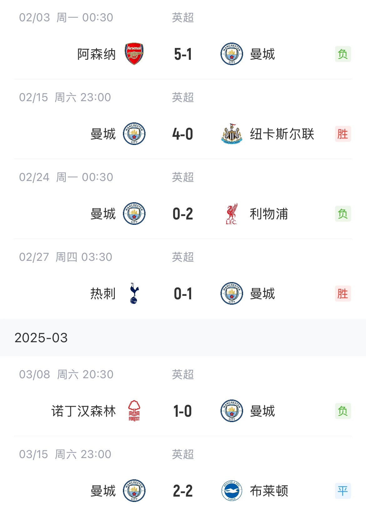  這狀態(tài)爭(zhēng)五也危！曼城近6場(chǎng)聯(lián)賽2勝1平3負(fù)，先賽只領(lǐng)先紐卡1分
