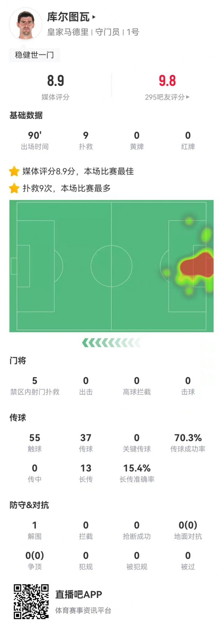  世一門(mén)！庫(kù)爾圖瓦本場(chǎng)9次撲救、預(yù)期撲出0.86球，獲評(píng)8.9分