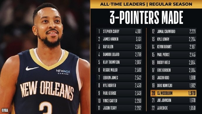  里程碑！麥科勒姆超越喬-約翰遜 升至NBA歷史三分榜第20位