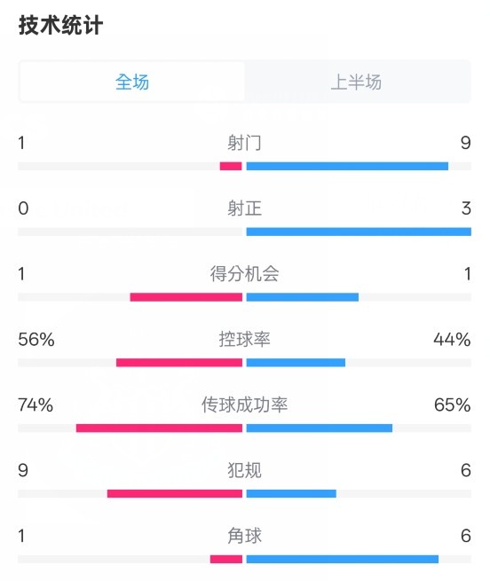  利物浦半場0-1紐卡數(shù)據(jù)：射門1-9，射正0-3，控球率56%-44%