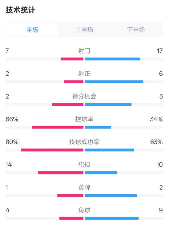  利物浦1-2紐卡全場(chǎng)數(shù)據(jù)：射門7-17，射正2-6，控球率66%-34%