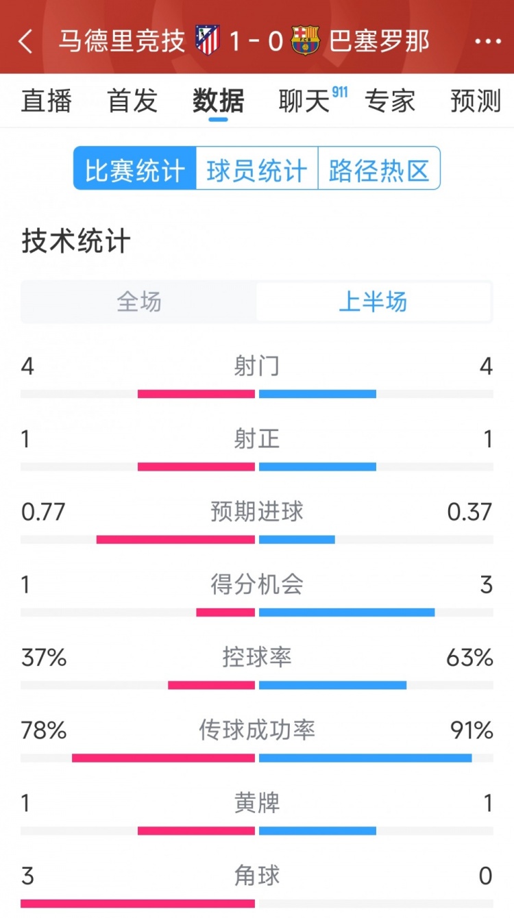  馬競vs巴薩半場數(shù)據(jù)：射門4-4，射正1-1，得分機(jī)會1-3