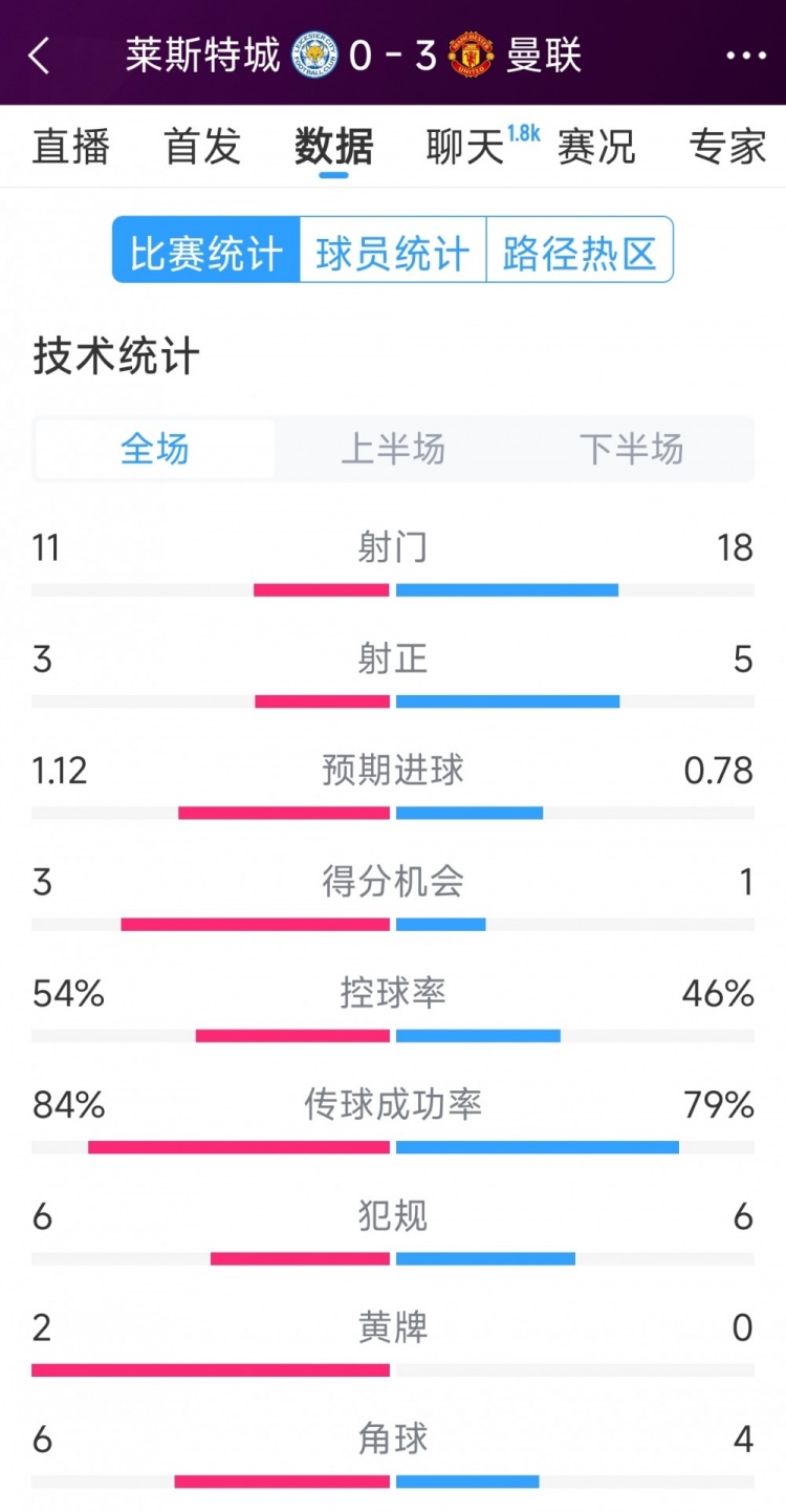  曼聯(lián)3-0萊斯特城全場(chǎng)數(shù)據(jù)：射門18-11，射正5-3，得分機(jī)會(huì)1-3