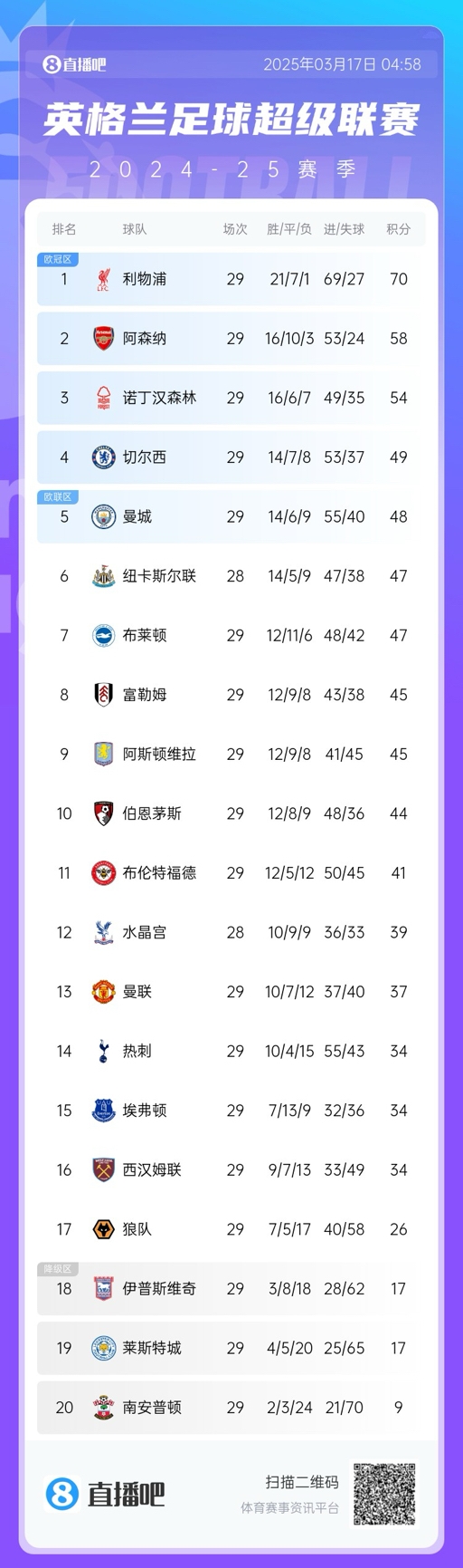  英超積分榜：曼聯(lián)完勝升至13，萊斯特城倒數(shù)第二落后保級(jí)區(qū)9分！