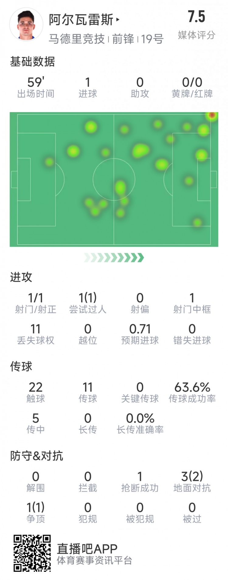 阿爾瓦雷斯本場數(shù)據(jù)：1次射門即破門，4次對抗3次成功，1次搶斷