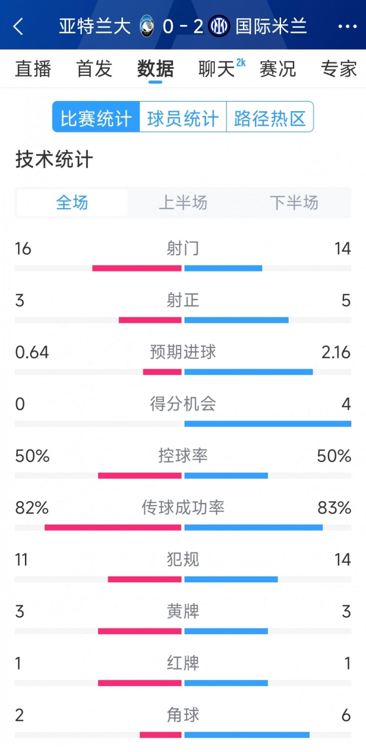  國(guó)米2-0亞特蘭大全場(chǎng)數(shù)據(jù)：射門14-16，射正5-3，得分機(jī)會(huì)4-0
