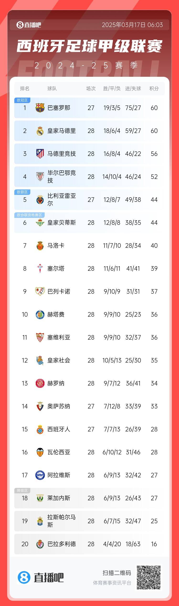  西甲積分榜：巴薩聯(lián)賽7連勝&少賽同分領(lǐng)跑，馬競(jìng)落后榜首4分