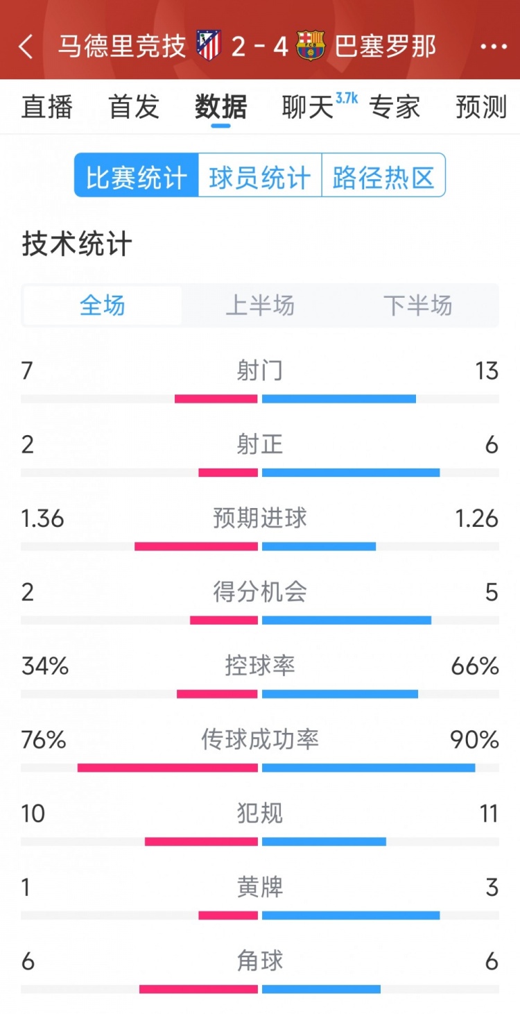  巴薩4-2馬競全場數(shù)據(jù)：射門13-7，射正6-2，得分機會5-2