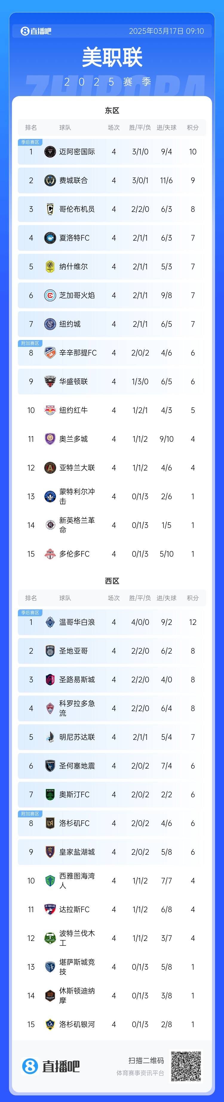  邁阿密登頂！美職聯(lián)東區(qū)積分榜：邁阿密3連勝登頂，1分領(lǐng)跑