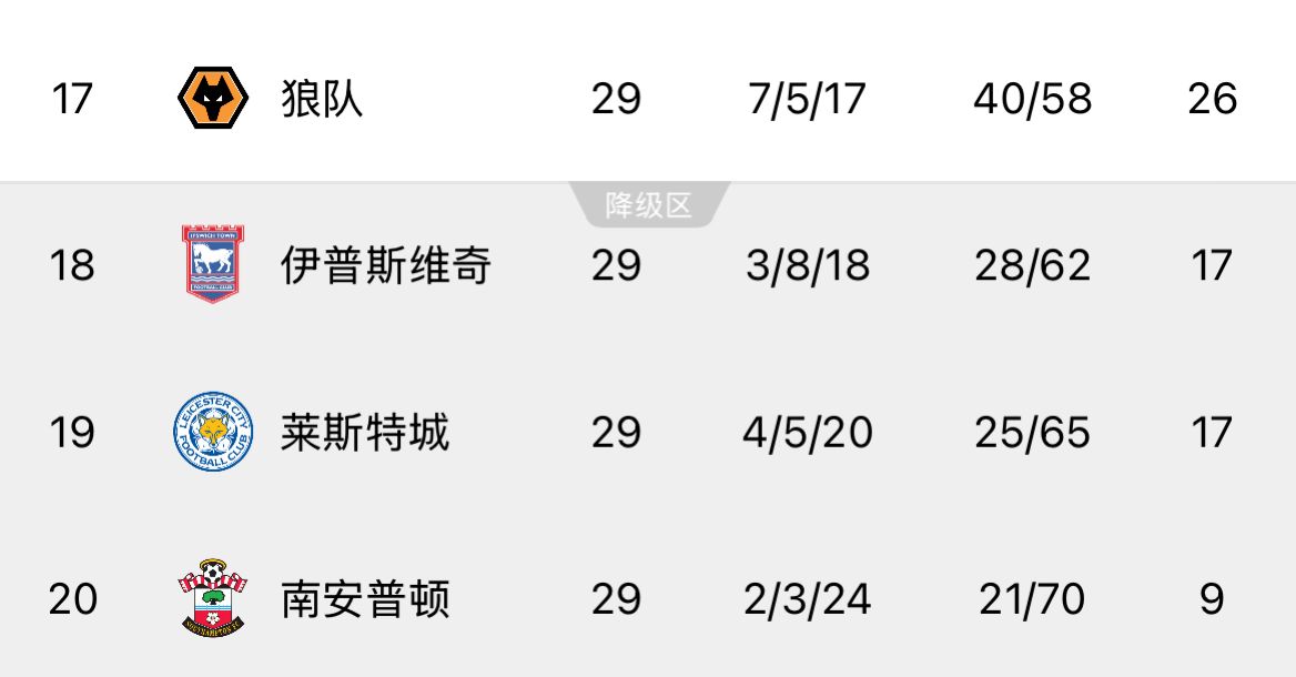  ??回天乏術！英超榜尾三隊又雙叒叕齊輸球，降級概率均超過99%