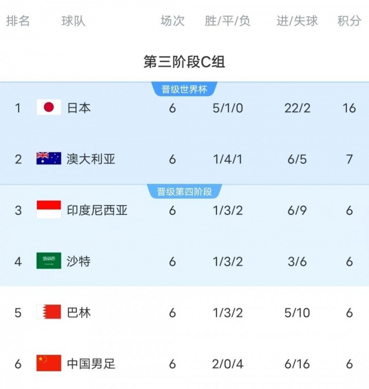  18強(qiáng)賽C組只有日本和澳大利亞凈勝球?yàn)檎龜?shù)，國足凈勝球-10