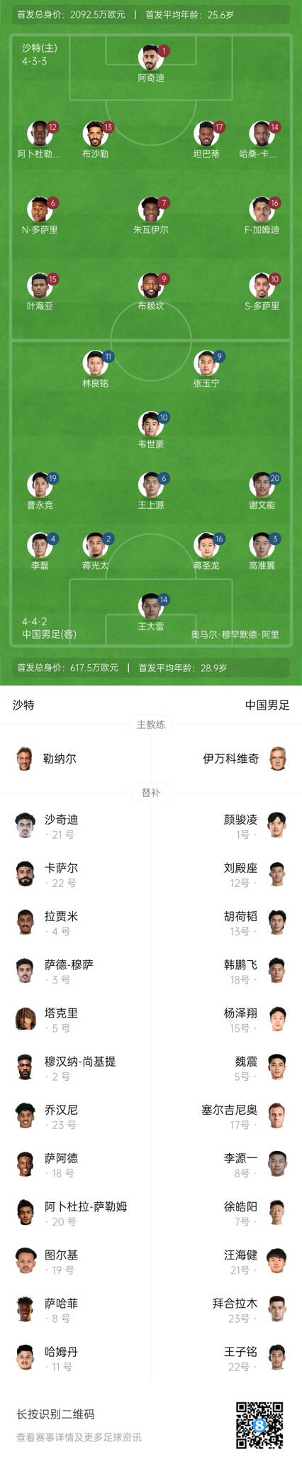  國足vs沙特首發(fā)身價對比：國足共617.5萬歐，沙特隊2092萬歐