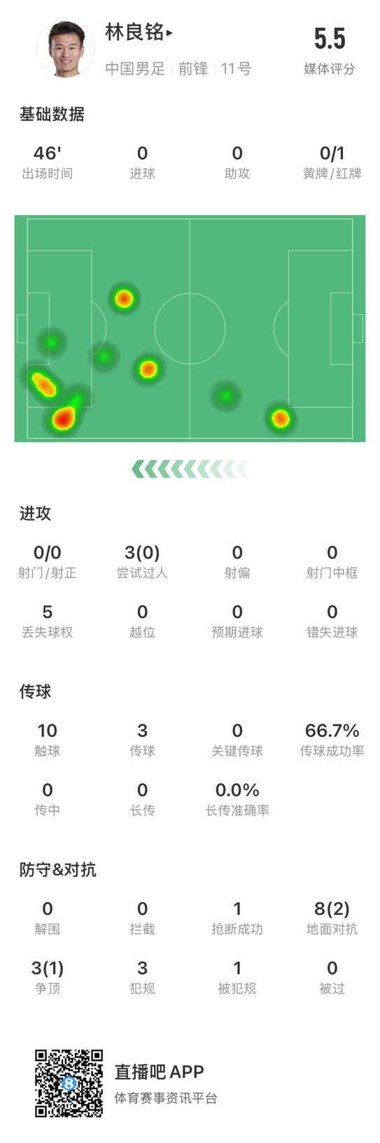  魯莽染紅！林良銘數(shù)據(jù)：3次過人0成功，3次傳球2次成功