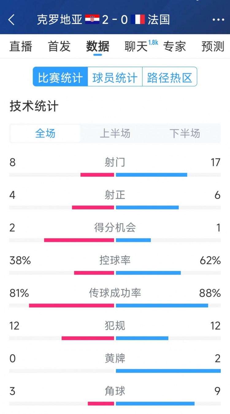  效率差距，法國0-2克羅地亞全場數(shù)據(jù)：射門17-8，射正6-4
