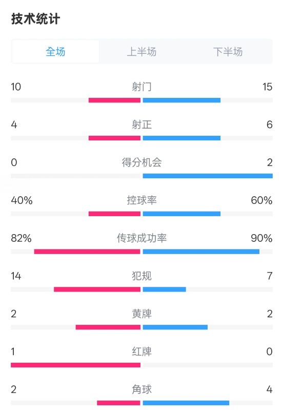  荷蘭2-2西班牙數(shù)據(jù)：射門10-15，射正4-6，控球40%-60%，紅牌1-0