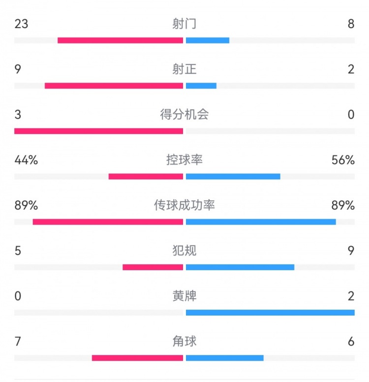 葡萄牙0-1丹麥數(shù)據(jù)：射門8-23，射正2-9，得分機(jī)會0-3