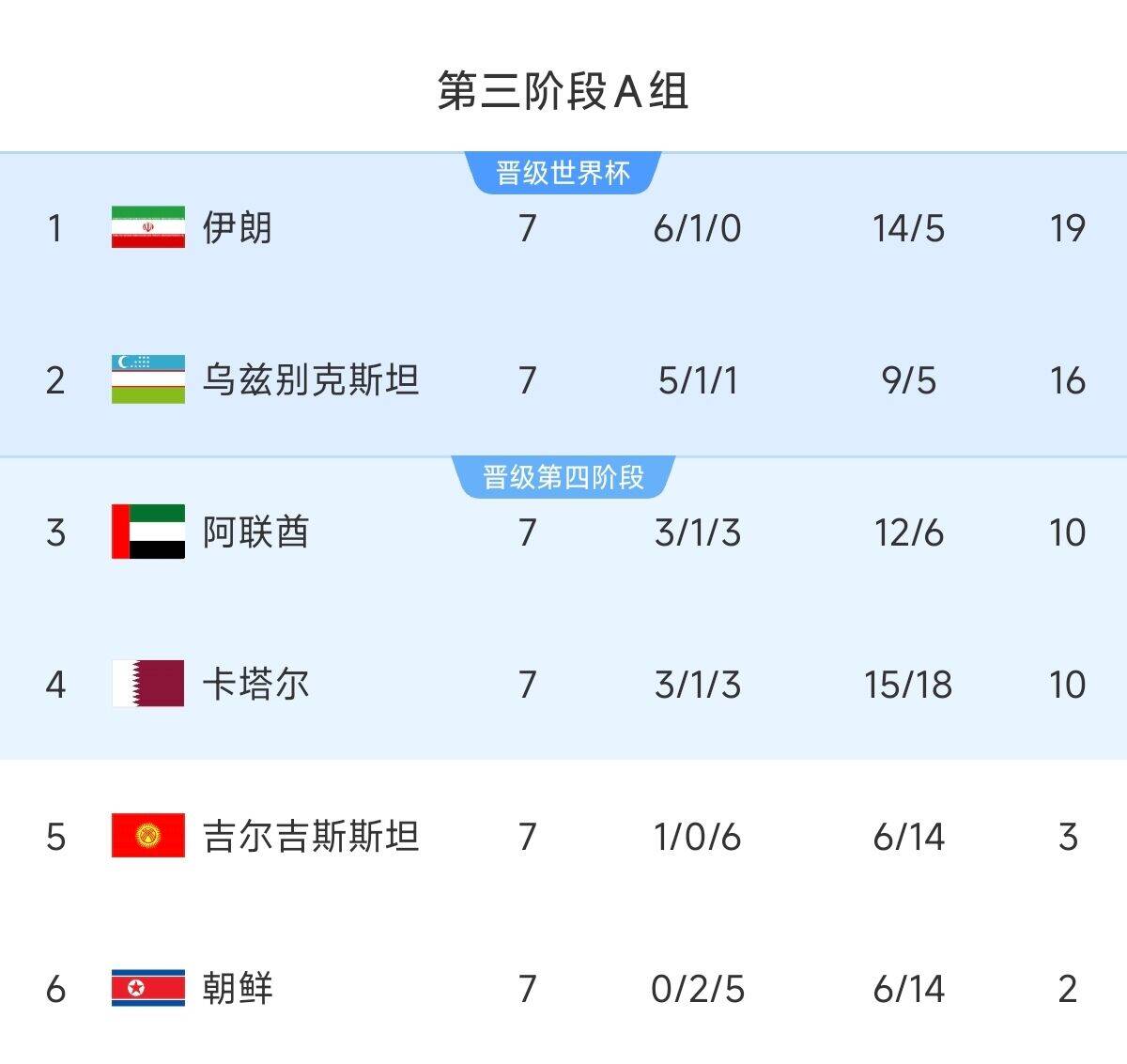  懸念最小的一組！亞洲A組6隊(duì)清晰明了：2隊(duì)直通 2隊(duì)附加 2隊(duì)出局
