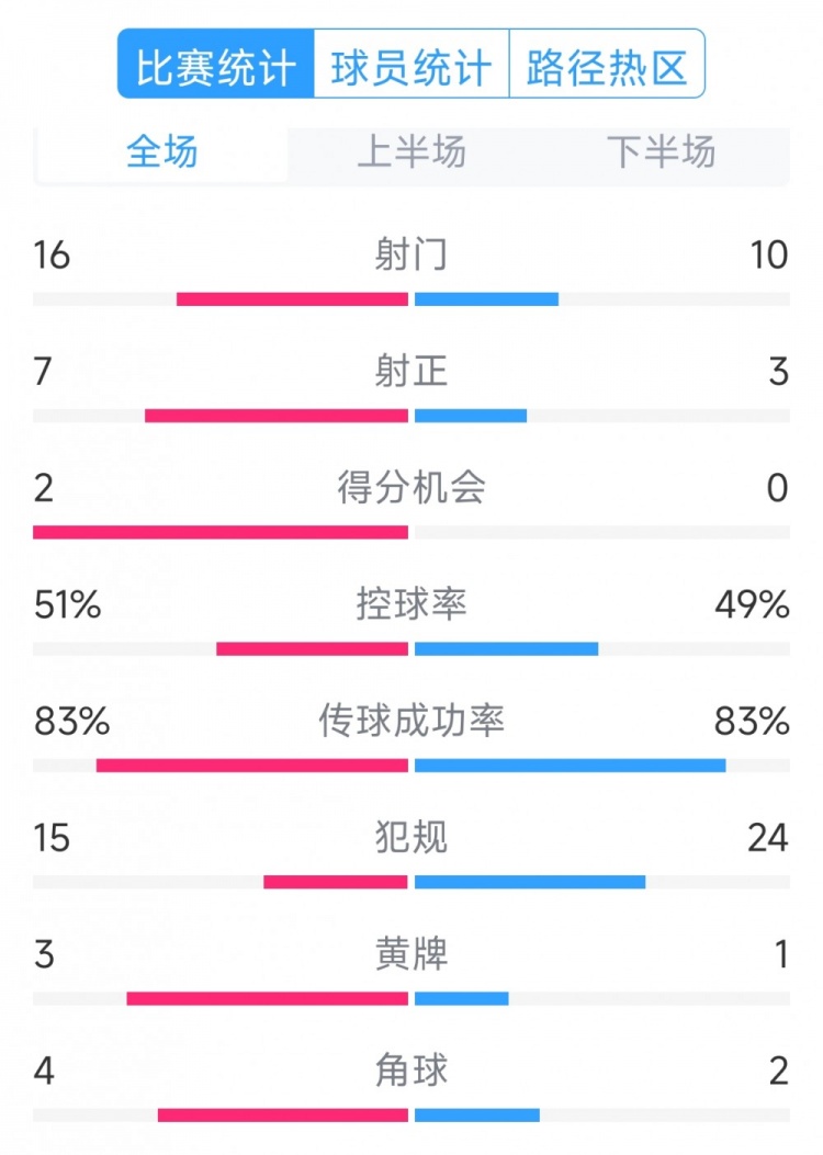  絕殺取勝！巴西2-1哥倫比亞全場數(shù)據(jù)：射門16-10，射正7-3