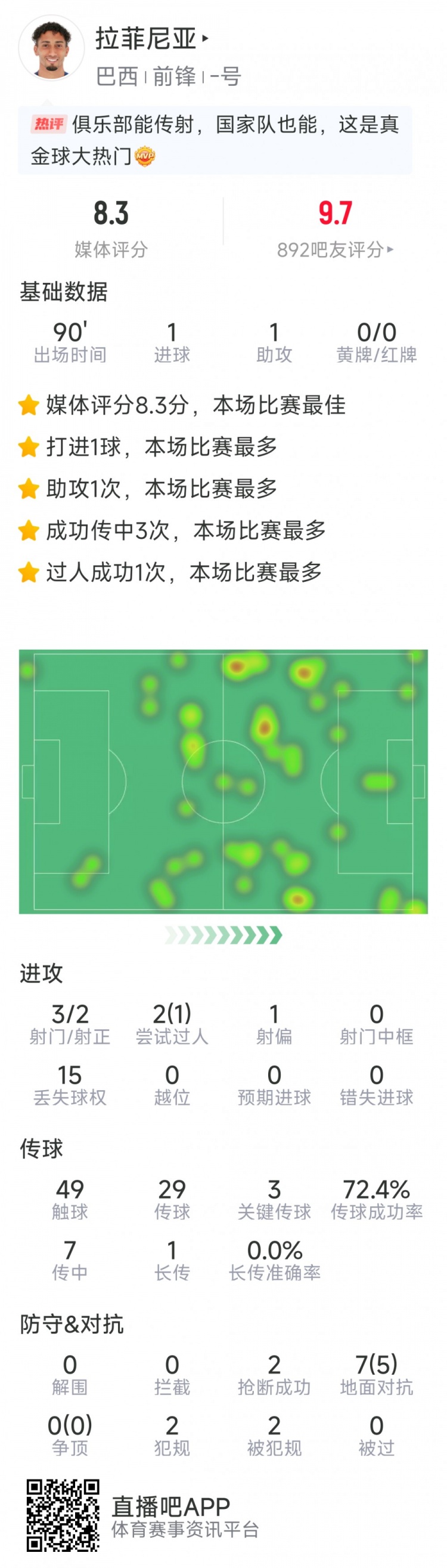  拉菲尼亞本場數(shù)據(jù)：傳射建功，3次關鍵傳球，3射2正，2次搶斷