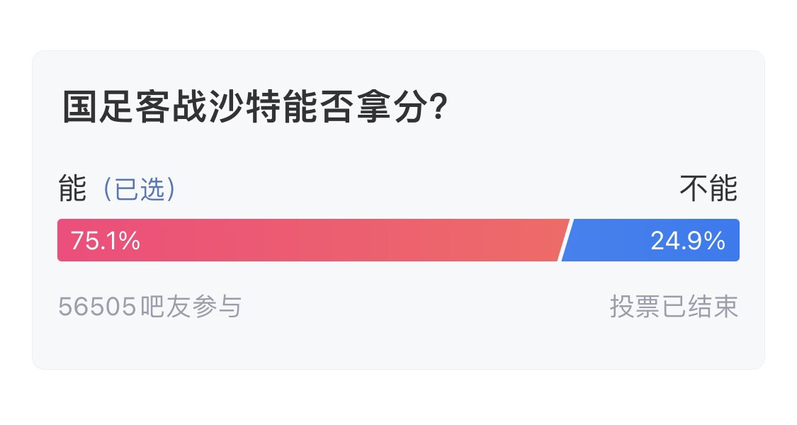  吧友們失望了！56505人參與，75.1%吧友認(rèn)為國(guó)足能拿分