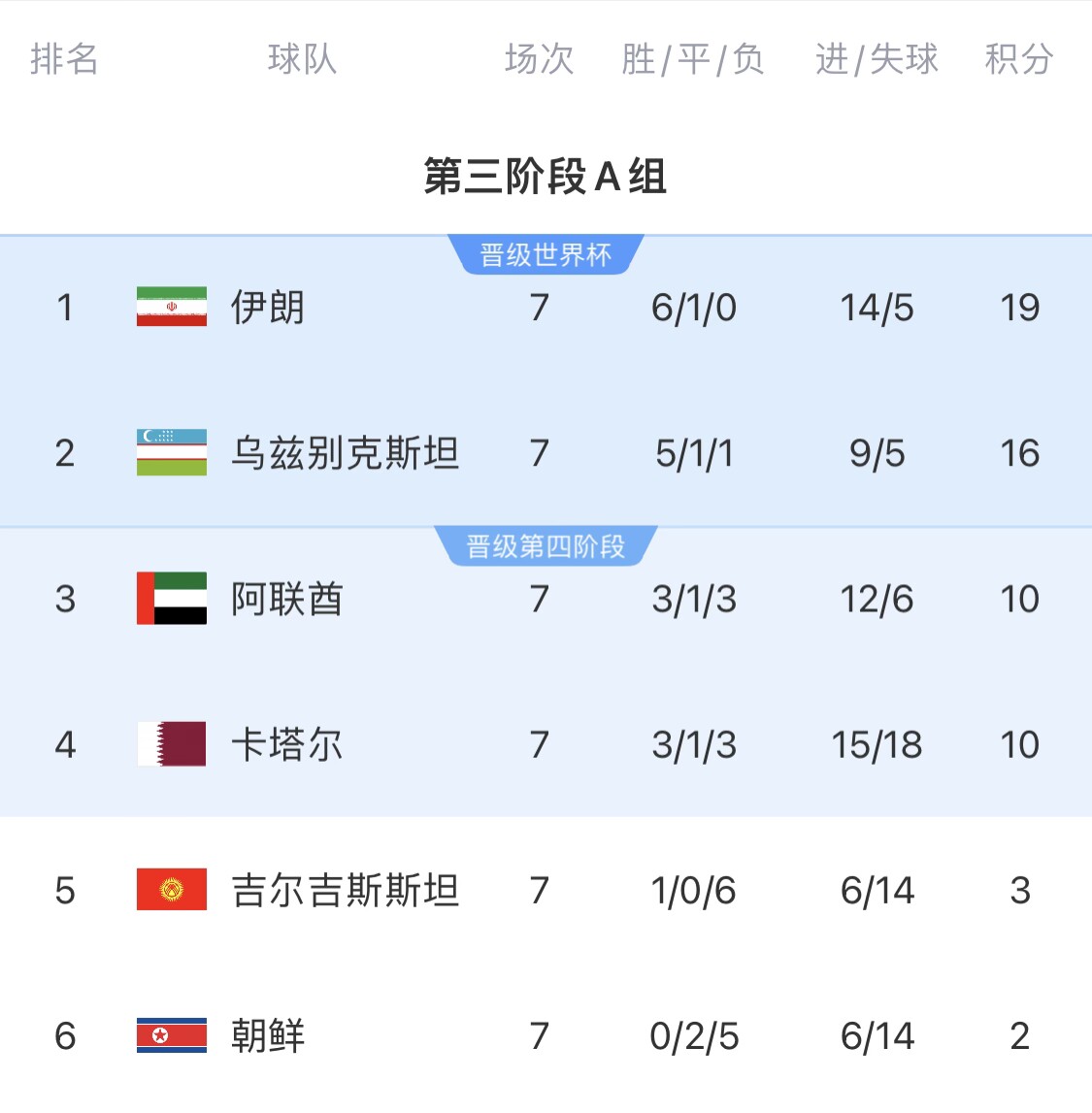 16分小組第二！烏茲別克斯坦有望首進世界杯，胡桑諾夫身價3500萬