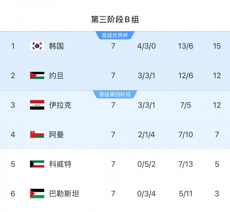  擴軍的福利！B組2/3名約旦&伊拉克合計只進過1次世界杯，直通2選1