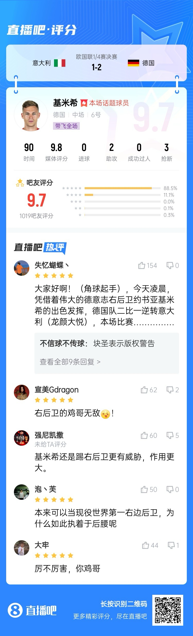  厲不厲害你雞哥！基米希兩助攻主導(dǎo)逆轉(zhuǎn)收獲9.7分：踢右后衛(wèi)無敵