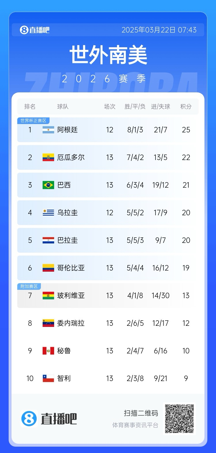  強！厄瓜多爾開局被扣3分，目前3連勝6場不敗，超巴西暫排第二