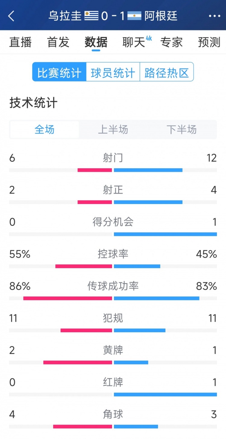  阿根廷1-0烏拉圭全場數(shù)據(jù)：射門12-6，射正4-2，得分機(jī)會1-0