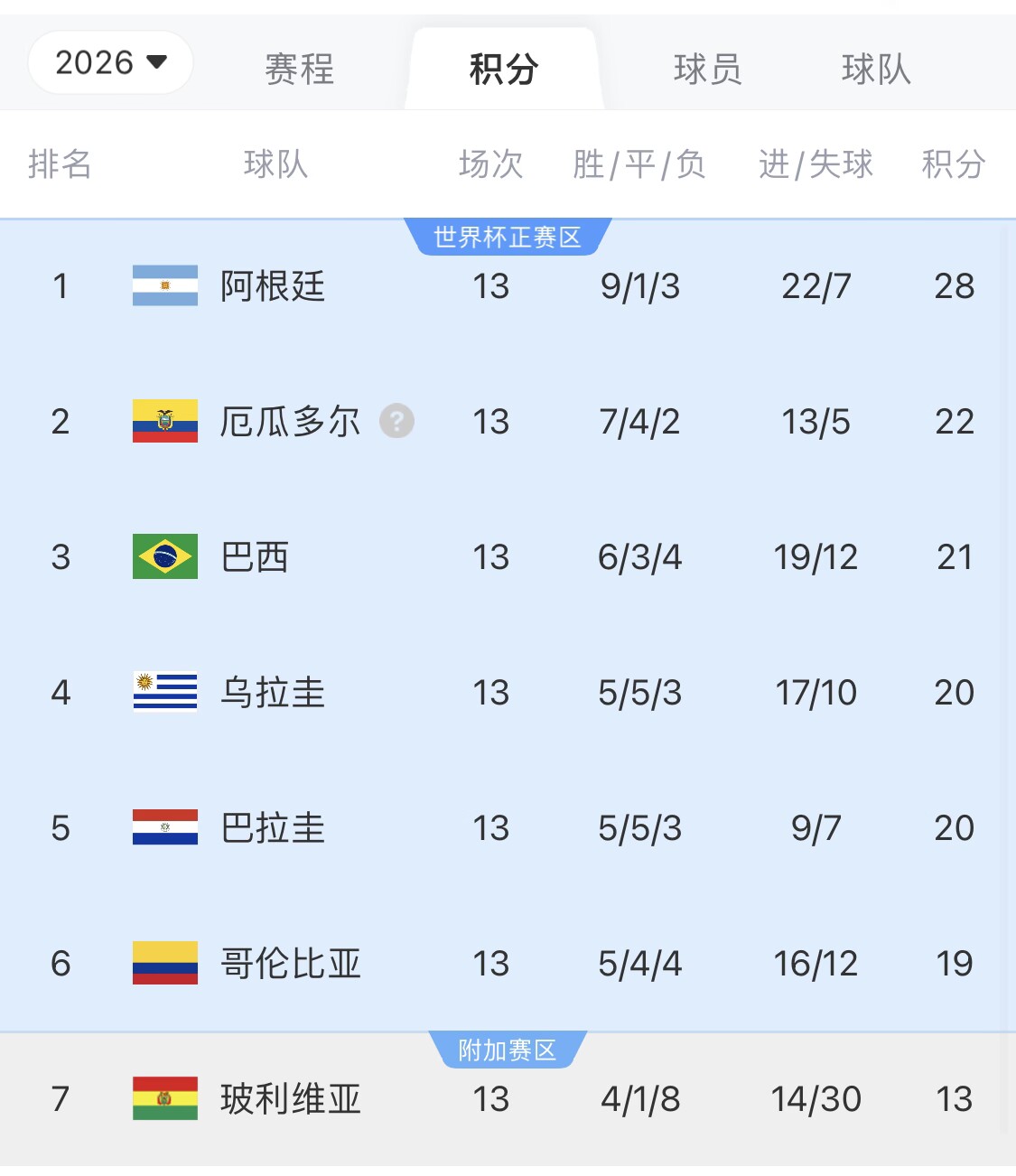  即將出線！阿根廷戰(zhàn)巴西，不敗直通美加墨世界杯，輸了也有機(jī)會