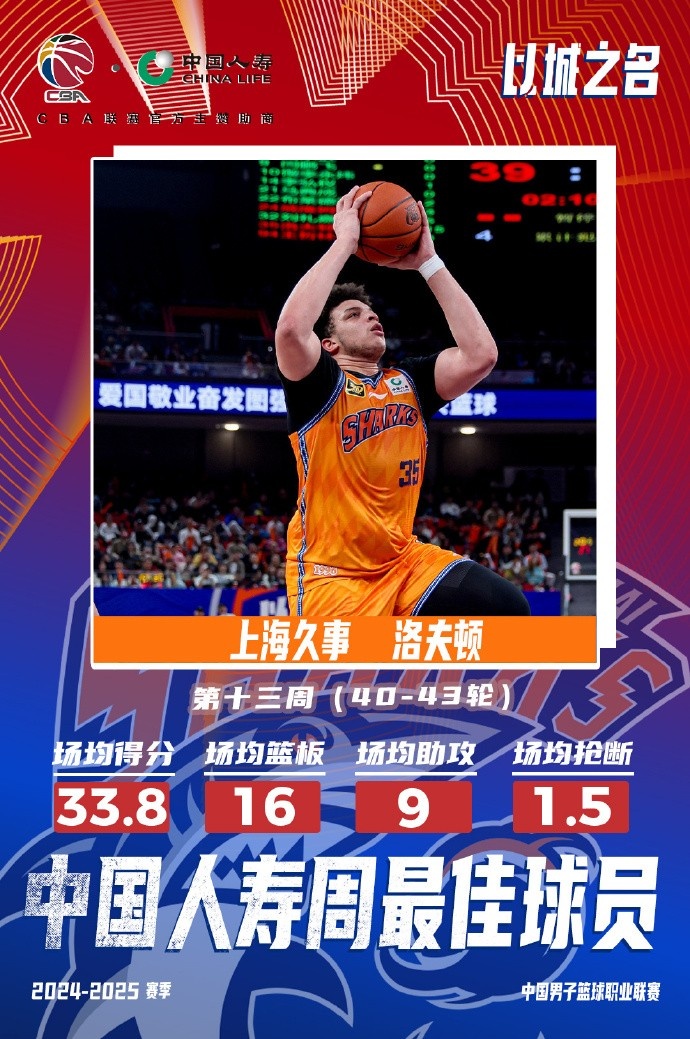  場(chǎng)均33.8分16板9助！洛夫頓當(dāng)選常規(guī)賽第十三周最佳外援
