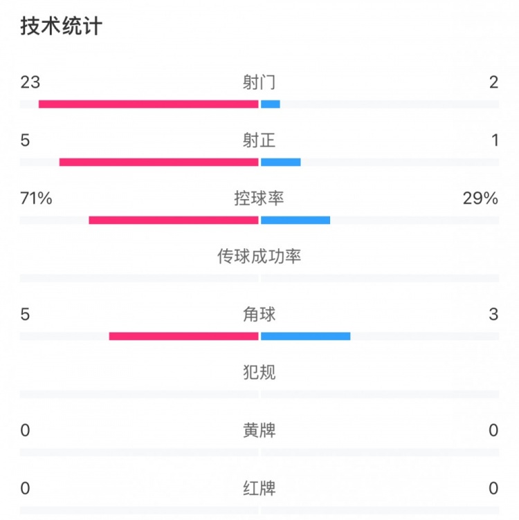  這就是足球！浦和女足射門23比2占壓倒性優(yōu)勢，武漢女足點球晉級