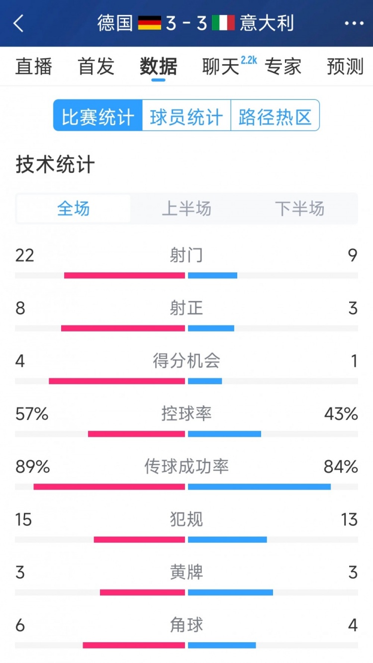  進球大戰(zhàn)！德國3-3意大利全場數(shù)據(jù)：射門22-9，射正8-3