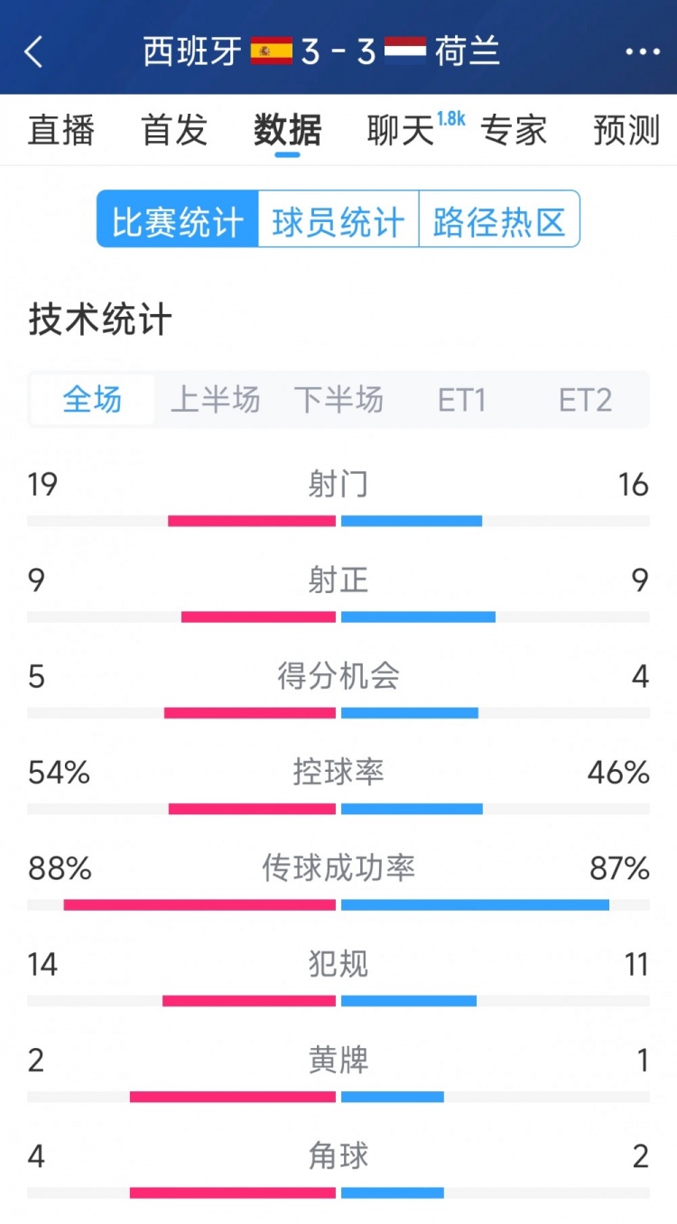  勢均力敵，西班牙3-3荷蘭120分鐘數(shù)據(jù)：射門19-16，射正9-9