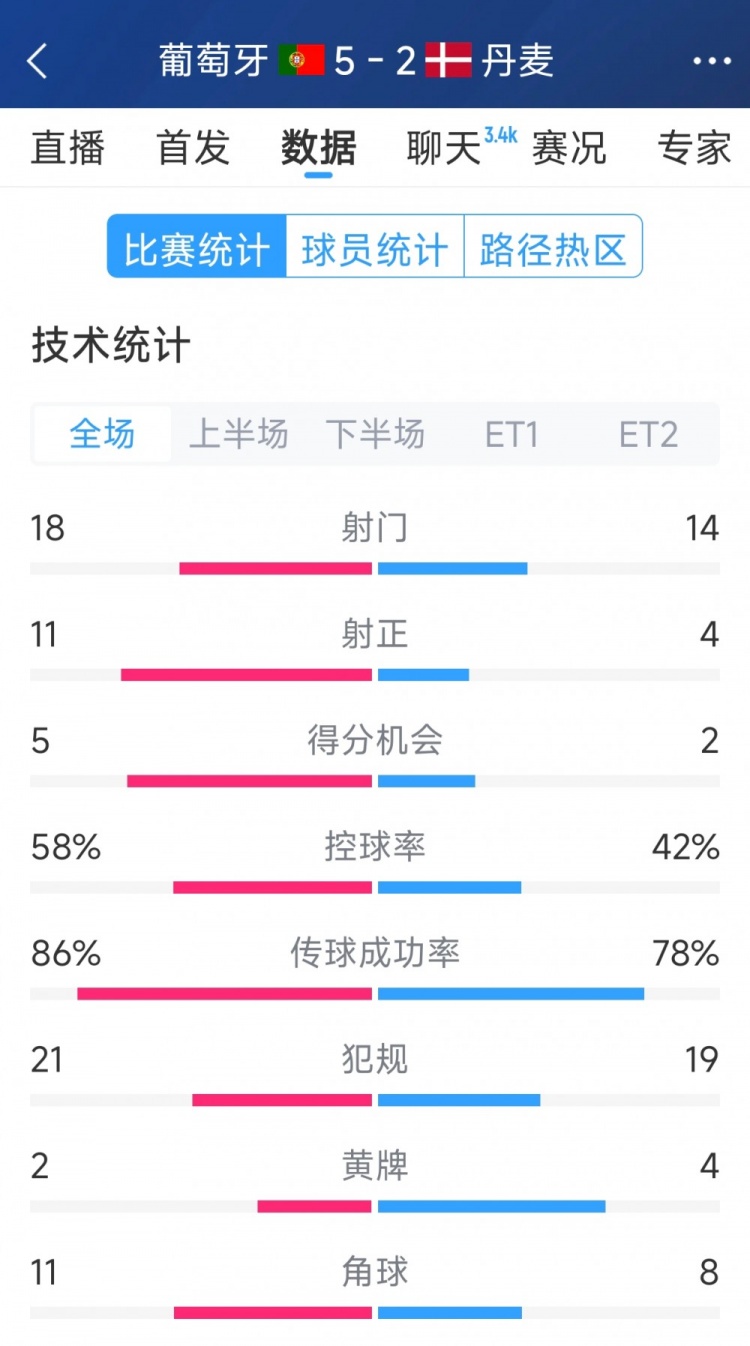  葡萄牙5-2丹麥120分鐘數(shù)據(jù)：射門18-14，射正11-4