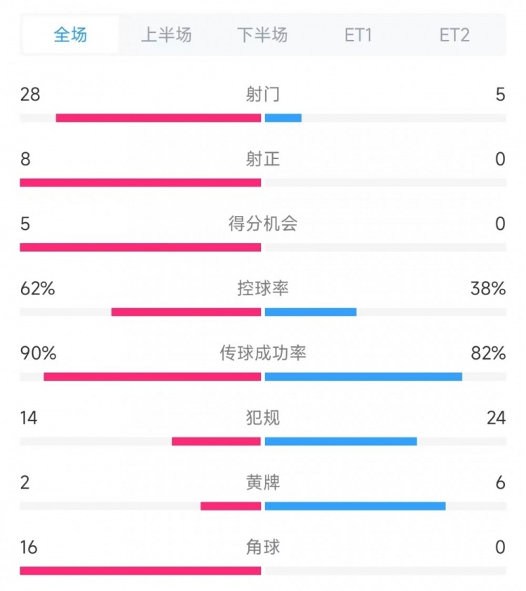  法國(guó)vs克羅地亞數(shù)據(jù)：射門28比5、射正8比0、角球16比0