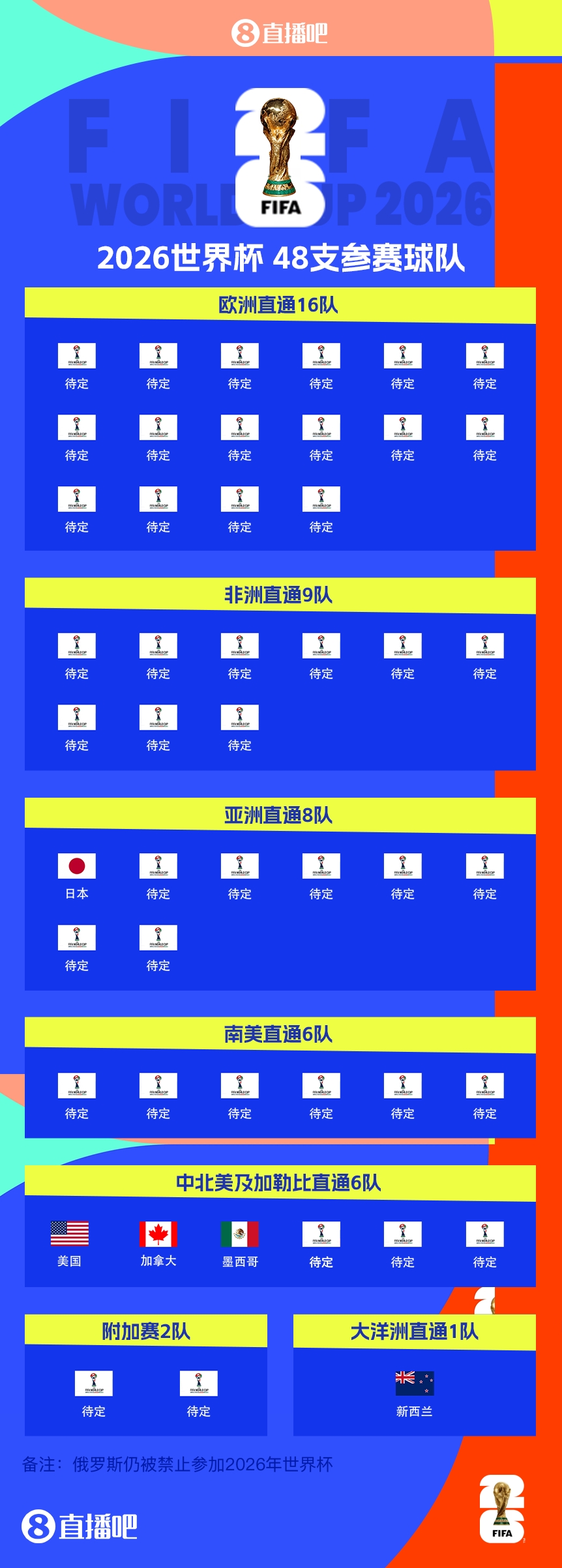  FIFA排名只高國足1位！新西蘭直通2026世界杯，東道主外第二隊(duì)