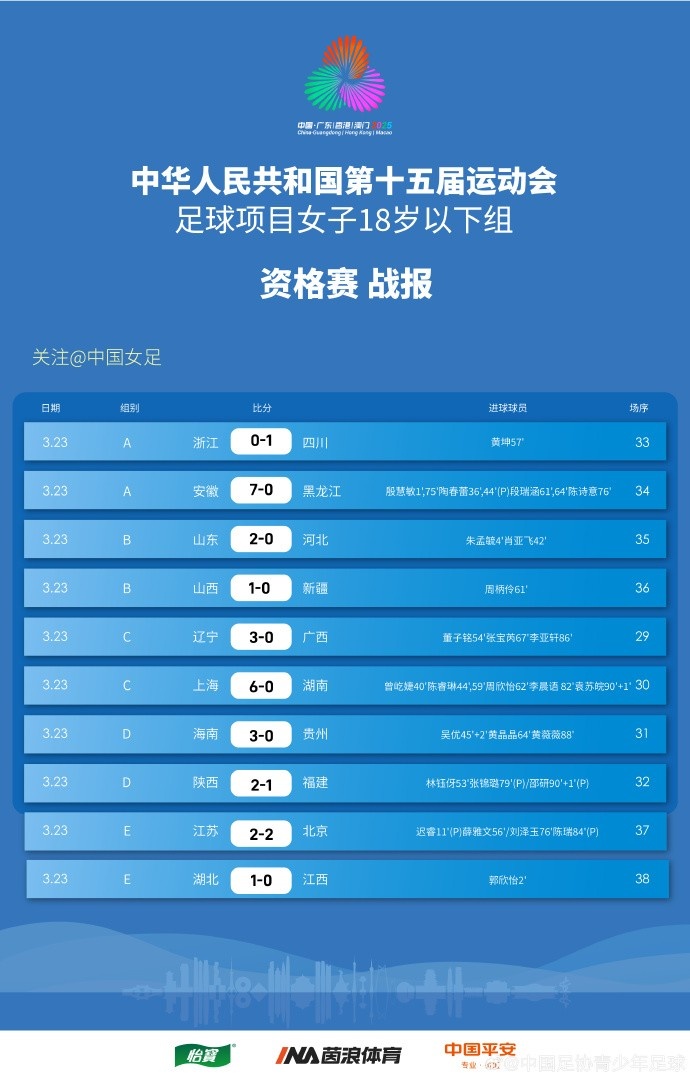  全運(yùn)會(huì)女足U18資格賽（CD組）第5輪、（ABE組）第3輪賽果+積分榜