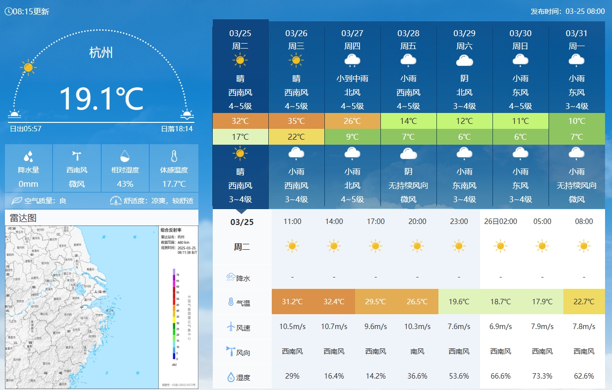  坐鎮(zhèn)杭州戰(zhàn)澳洲！杭州今日氣溫17-32℃，國足比賽時26.5℃左右