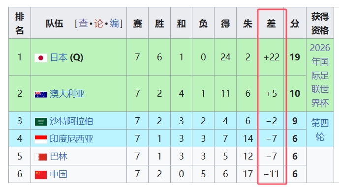  天坑！國足凈勝球-11，18強中最差，同分爭四情況下恐成大隱患