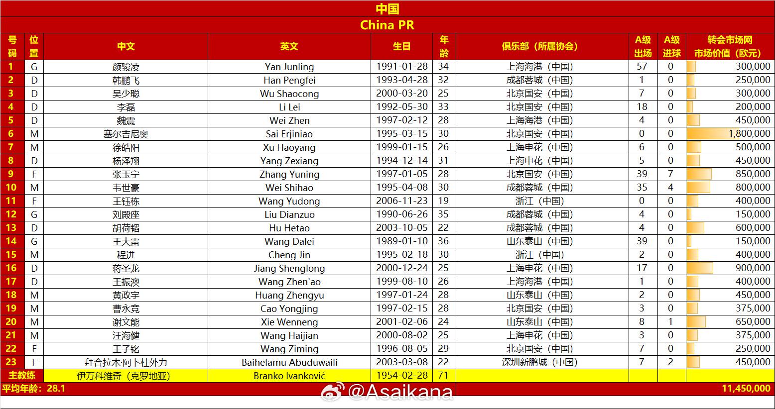  國(guó)足戰(zhàn)澳大利亞23人名單：王鈺棟首次入選，李源一落選塞鳥(niǎo)在列