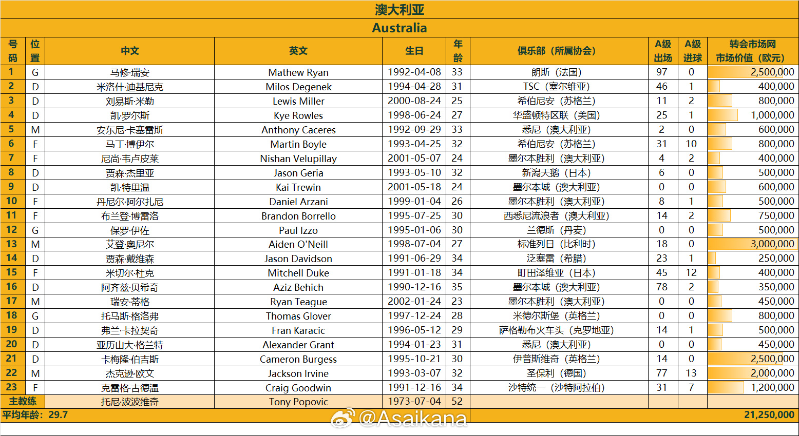  澳大利亞戰(zhàn)國(guó)足23人名單：古德溫、杜克入選，身價(jià)2125萬(wàn)歐